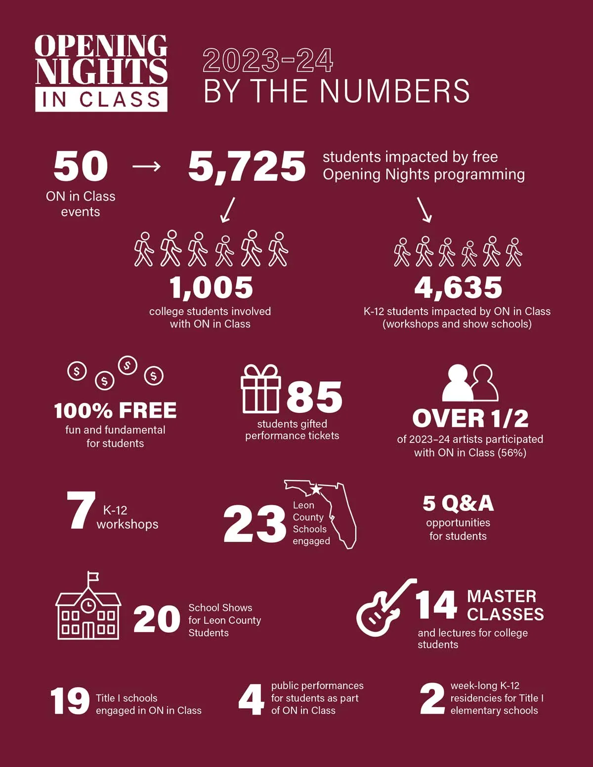 Impact by the numbers: 2023–24 Season