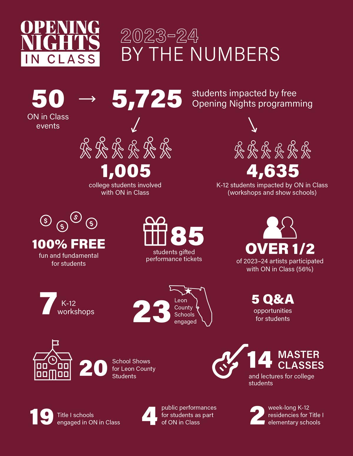 2023-24 By the Numbers
